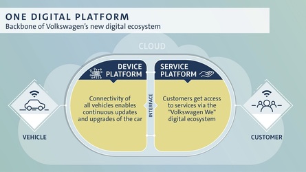 VW Group, investiții de 3,5 miliarde pentru dezvoltarea unei platforme digitale, lansarea unui servicu de car-sharing și conectarea tuturor vehiculelor VW la internet