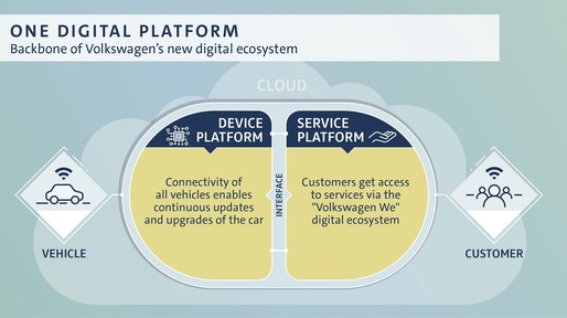VW Group, investiții de 3,5 miliarde pentru dezvoltarea unei platforme digitale, lansarea unui servicu de car-sharing și conectarea tuturor vehiculelor VW la internet