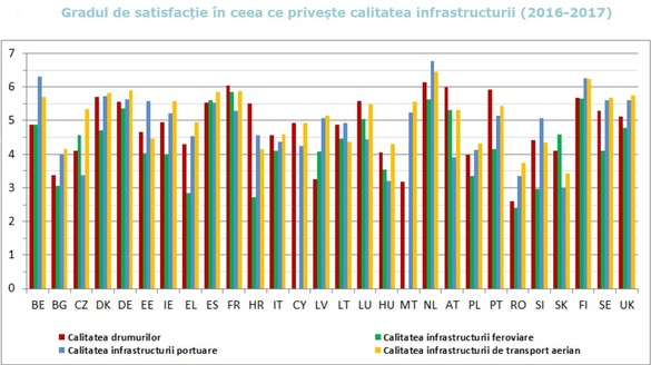 România, a cincea mare creștere a transportului rutier de mărfuri din UE. Lipsa investițiilor în autostrăzi, drumuri naționale și căi ferate afectează însă semnificativ afacerile 