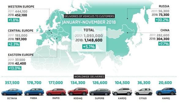 Skoda - vânzări în scădere, toate modelele non-SUV fiind în declin