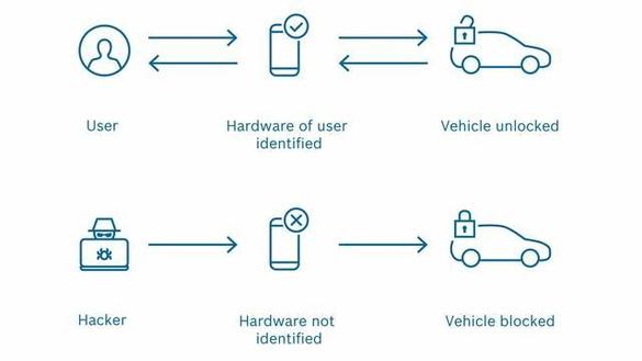 FOTO Bosch lansează un nou sistem, care elimină cheile mașinii și blochează în același timp accesul hoților 