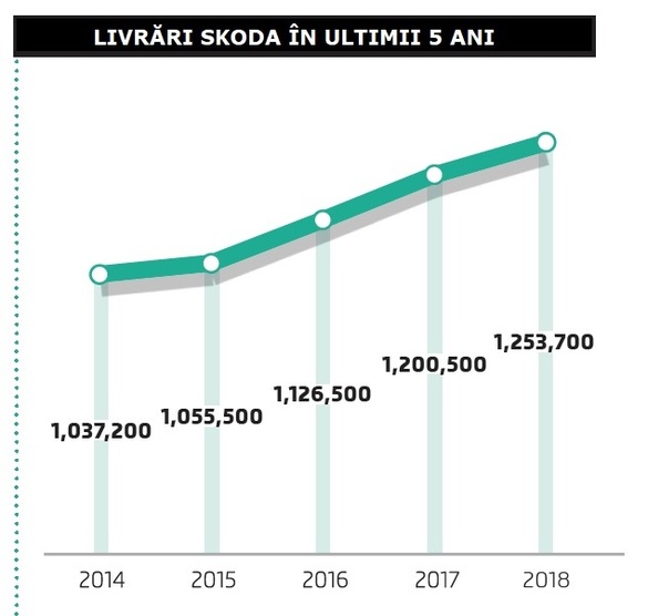 Paradoxul Skoda - record al livrărilor de automobile în 2018, deși modelele tradiționale, Octavia și Fabia, au scăzut simțitor