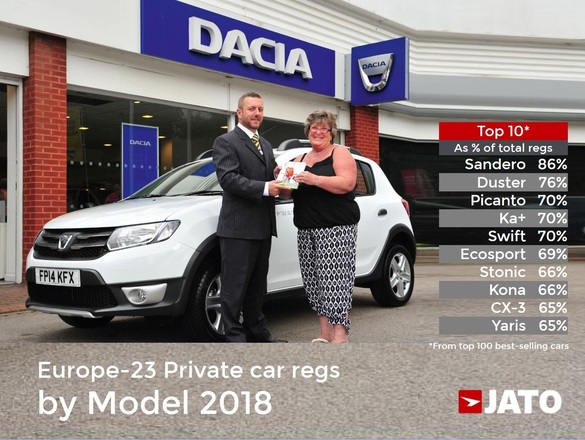 Dacia, campioană la vânzări în Europa la persoane private. Companiile continuă să prefere mărci premium