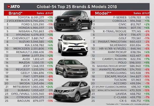 FOTO Topul brandurilor care au dominat piața auto în 2018. 86 milioane de autovehicule vândute în întreaga lume. Campioni: Toyota și pick-up-ul Ford F-150