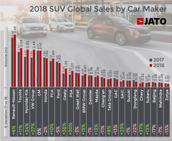 GRAFIC Piața globală a SUV-urilor: 30 de milioane de exemplare în 2018. Dacia - parte din creștere pe un segment tânăr