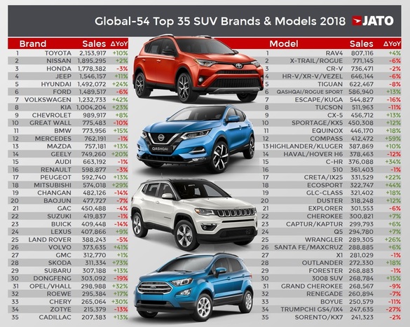 GRAFIC Piața globală a SUV-urilor: 30 de milioane de exemplare în 2018. Dacia - parte din creștere pe un segment tânăr