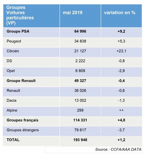Dacia, a doua lună de scădere pe piața din Franța