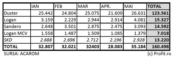 Producția uzinei Dacia din luna mai, la cea mai ridicată cotă din acest an. Volumul Duster a crescut cu 28%, Sandero a scăzut cu 37%