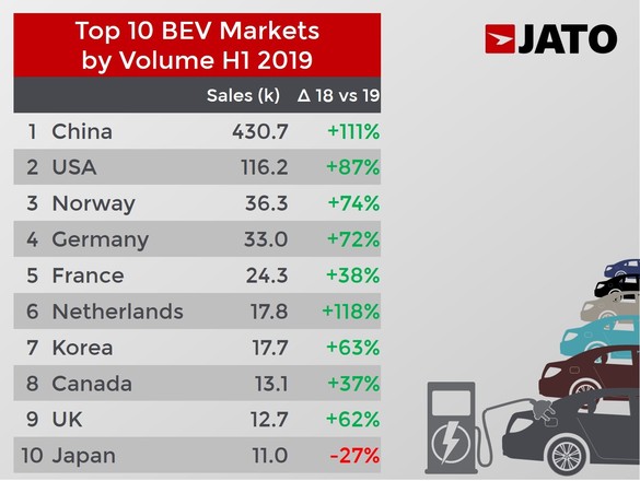 GRAFICE Vânzările de mașini electrice aproape s-au dublat în acest an, la nivel global