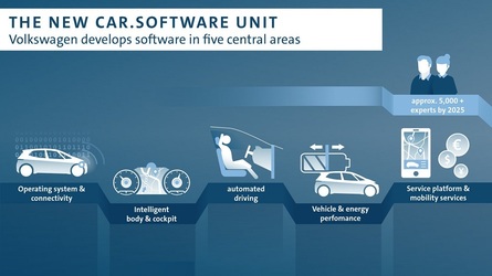 Investiție uriașă: Volkswagen Group își unifică operațiunile IT cu 7 miliarde de euro 
