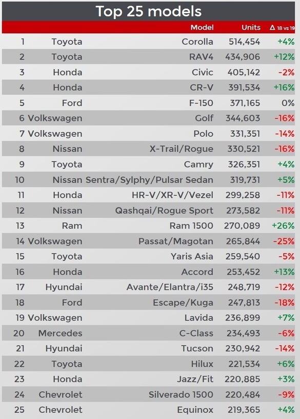 GRAFICE Cel mai vândut automobil din lume nu mai este american. Căderi SUV pe 16 piețe
