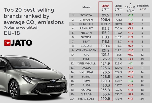 Renunțarea la motoarele diesel a dus la creșterea emisiilor de CO2 în Europa. Dacia trage în jos emisiile Renault și Nissan