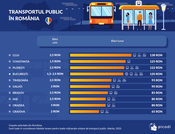 INFOGRAFIC Diferența prețurilor pentru transportul public în lume. Unde este în România cel mai scump bilet de transport 
