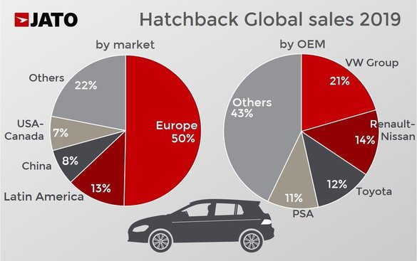 Cererea de mașini hatchback și sedan a scăzut anul trecut, în favoarea SUV-urilor