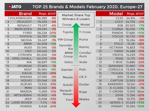 Piața de autoturisme din Europa: Dacia, printre cele mai mari scăderi, înainte de coronavirus