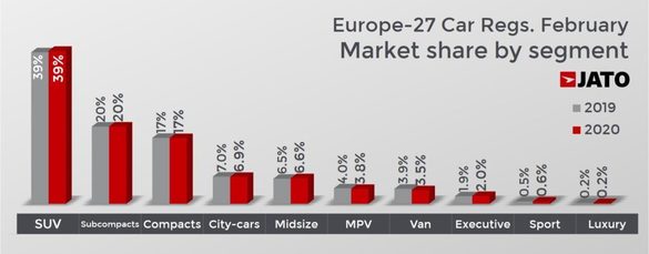 Piața de autoturisme din Europa: Dacia, printre cele mai mari scăderi, înainte de coronavirus