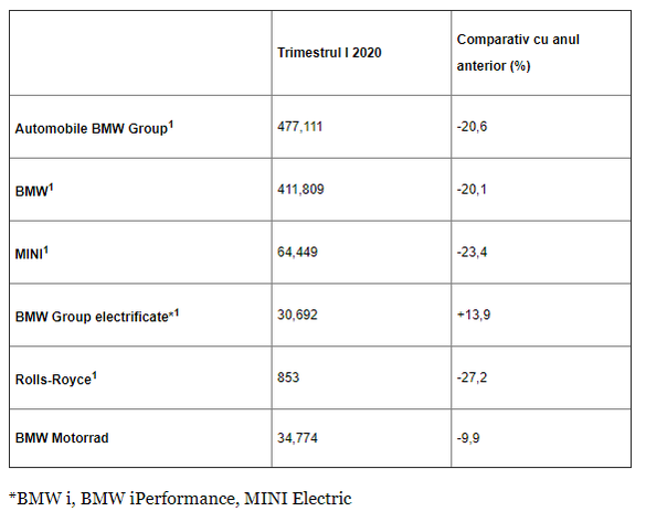 BMW, printre primele care anunță cifrele din T1 - a reușit să limiteze scăderile. Situația din România