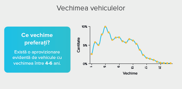 INFOGRAFIC Kilometrajul mașinilor second-hand aduse în România este falsificat în medie cu 59.000 de km