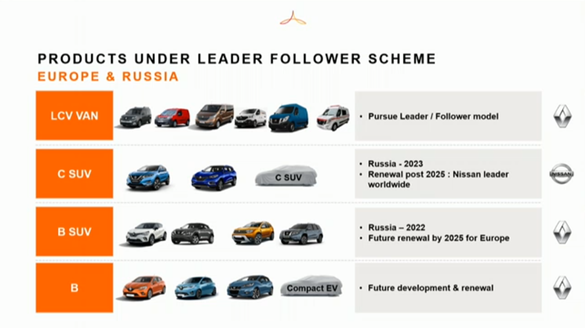 ULTIMA ORĂ Alianța Renault Nissan Mitsubishi și-a prezentat noul model de funcționare, leader-follower, și piețele de referință pentru fiecare marcă