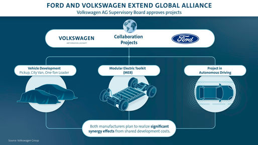 Consiliul de supraveghere al VW AG a aprobat trei proiecte ale „alianței globale” cu Ford