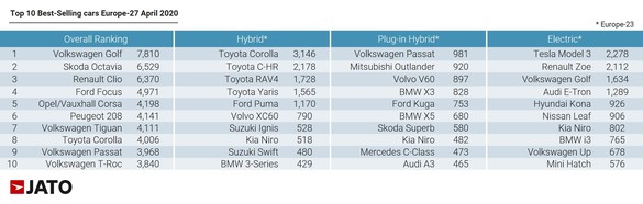 TOP 10 Cele mai vândute automobile din Europa în plină criză COVID-19. Piața de automobile din Europa a trecut prin una dintre cele mai negre perioade din istorie, dar a reușit să mai și vândă