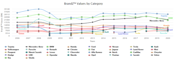 INFOGRAFIC Toyota rămâne cel mai valoros brand auto. Tesla urcă pe locul patru, peste Ford, Honda și Nissan