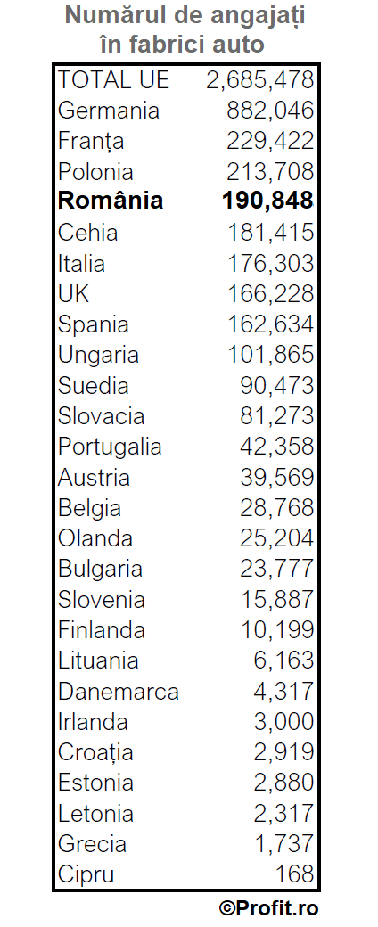 ANALIZĂ România are cea mai mare pondere a angajaților din producția de automobile, în economie, dar și cel mai mic număr de mașini noi cumpărate, din UE