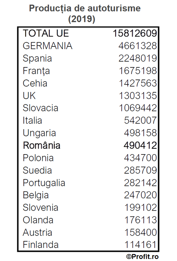 ANALIZĂ România are cea mai mare pondere a angajaților din producția de automobile, în economie, dar și cel mai mic număr de mașini noi cumpărate, din UE