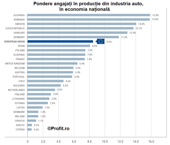 ANALIZĂ România are cea mai mare pondere a angajaților din producția de automobile, în economie, dar și cel mai mic număr de mașini noi cumpărate, din UE