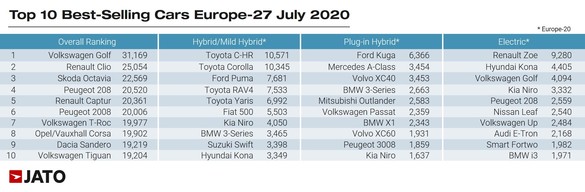 Piața de vehicule electrice din Europa a atins un nivel record în iulie. Dacia, scădere ușoară față de luna anterioară