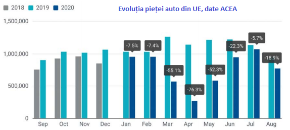 GRAFICE România, piața auto cu cel mai abrupt declin din Europa în august