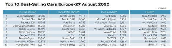 Piața auto din Europa: Dacia Sandero rămâne în Top 10, înainte de schimbarea generațiilor