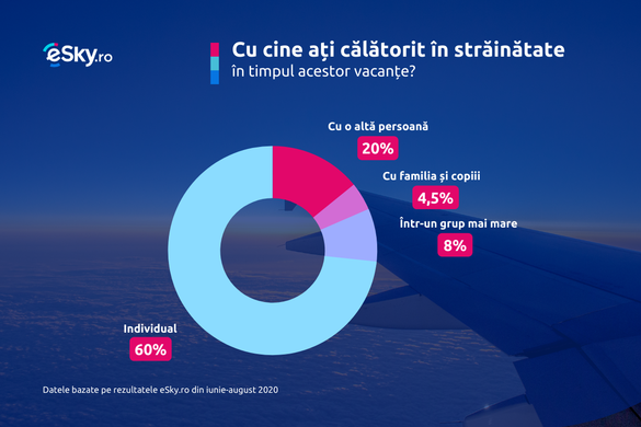 Unde și cum au călătorit românii în timpul pandemiei