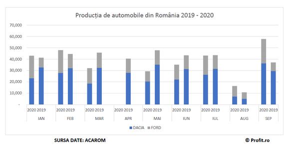 INFOGRAFIC Record istoric pentru producția de automobile din România, în septembrie, în plină pandemie
