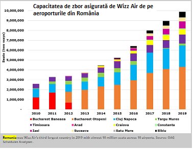 Wizz Air - succes total pe piața locală. România, cea mai profitabilă piață pentru compania aeriană low-cost. Henri Coandă și aeroportul din Cluj, depășite doar de Luton în funcție de profitul adus companiei