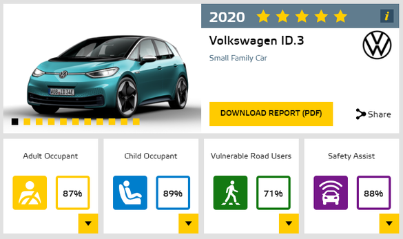 EuroNCAP a testat automobilul electric VW ID.3, într-o sesiune specială, cu o singură mașină