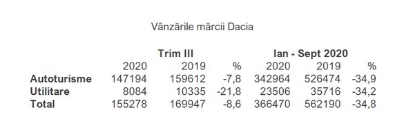 Renault Groupe, scădere de 8,2% a cifrei de afaceri, în trimestrul 3. Dacia, vânzări mai mici cu 8,6%