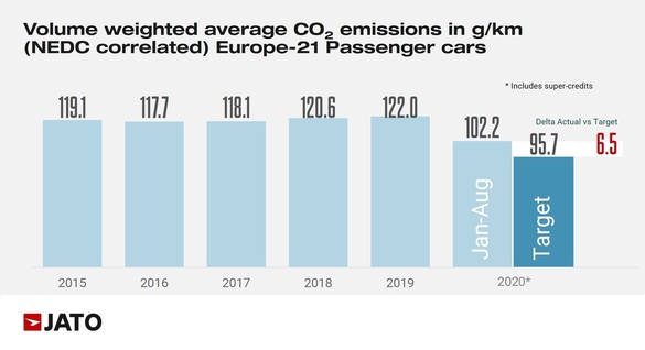 INFOGRAFICE Măsurile UE și pandemia au produs efecte: industria auto europeană și-a redus semnificativ emisiile de CO2 în 2020