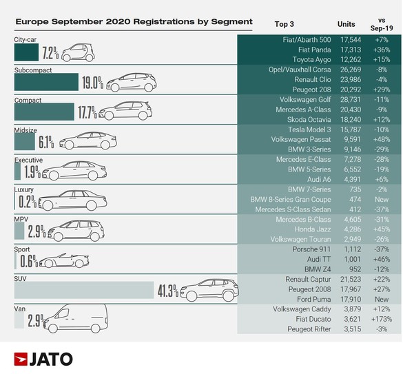 Ford Puma a intrat în Top 3 SUV-uri din Europa și a depășit în premieră Dacia Duster. Dacia Sandero rămâne în Top 10 al celor mai vândute automobile