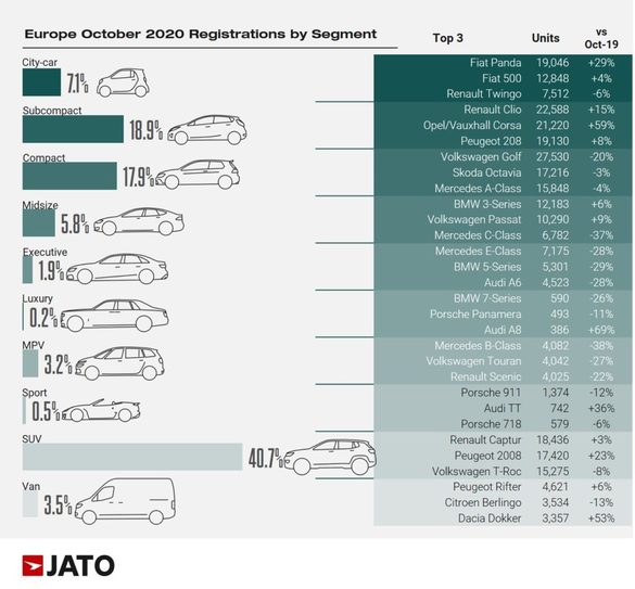 INFOGRAFIC VW ID.3, în premieră locul 1 la automobile electrice, în Europa. Dacia Sandero a ieșit din Top 10 al celor mai vândute mașini