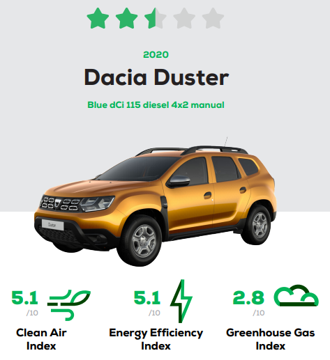 INFOGRAFIC Dacia Duster, la egalitate cu BMW Serie 3 și peste Audi A4. Noile teste Green NCAP, pentru emisiile automobilelor