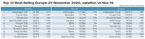 Dacia Sandero, din nou în Top 10 al celor mai vândute mașini din Europa. Toyota Yaris a depășit, în premieră, Renault Clio. Cea mai slabă lună din ultimii 6 ani