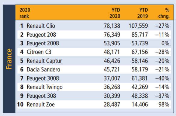 Infographical The Best Selling Cars In Europe In Every