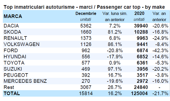 ANALIZĂ Piața auto din România a intrat pe un trend crescător, dar încheie 2020 cu un declin de peste 22%. Schimbarea interesului românilor către SUV-uri INFOGRAFICE