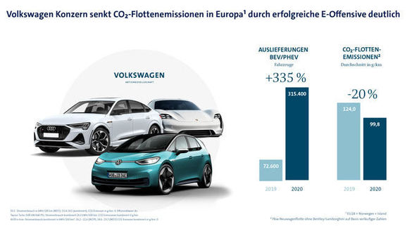 Volkswagen a ratat țintele de emisii de CO2 pe 2020. Grupul nu reușește să evite penalitățile Uniunii Europene