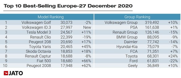 Revoluția electrică: Volkswagen ID.3 a ajuns, în decembrie, al doilea cel mai vândut automobil din Europa. Tesla Model 3, al treilea