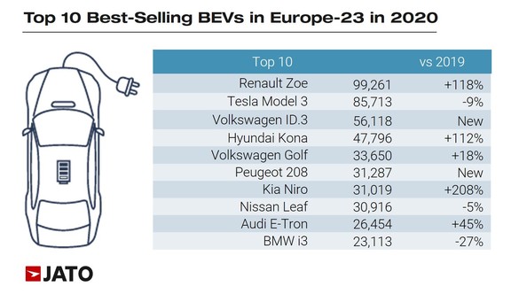 Revoluția electrică: Volkswagen ID.3 a ajuns, în decembrie, al doilea cel mai vândut automobil din Europa. Tesla Model 3, al treilea