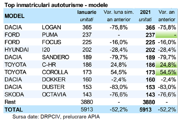 Premieră pe piața auto românească: Ford Puma depășește Sandero și Duster