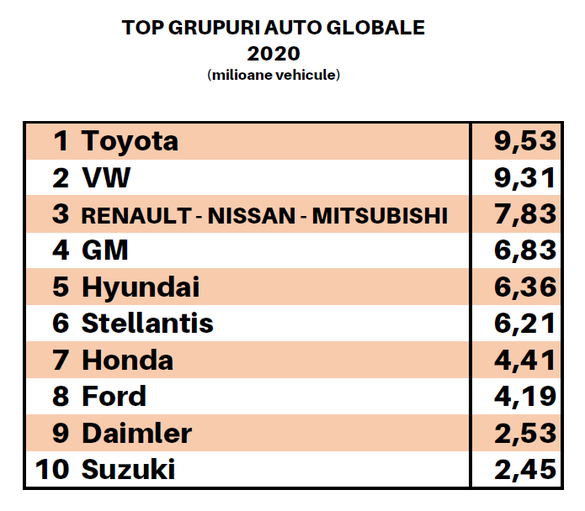 ANALIZĂ Topul global al constructorilor auto, dat peste cap în 2020. Cel mai mare declin din istoria recentă pentru constructorii auto din Europa și cele două Americi. VW, detronată de Toyota, Stellantis a 6-a, nu a 4-a, companie, Honda depășește Ford