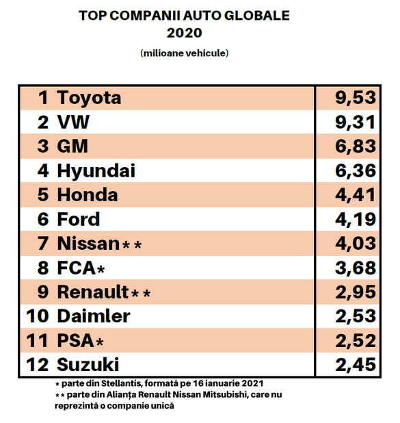 ANALIZĂ Topul global al constructorilor auto, dat peste cap în 2020. Cel mai mare declin din istoria recentă pentru constructorii auto din Europa și cele două Americi. VW, detronată de Toyota, Stellantis a 6-a, nu a 4-a, companie, Honda depășește Ford